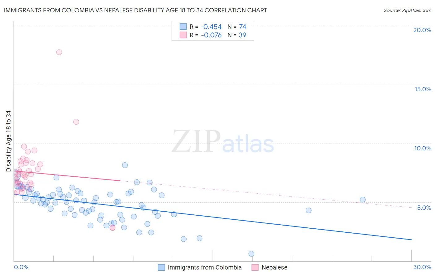 Immigrants from Colombia vs Nepalese Disability Age 18 to 34