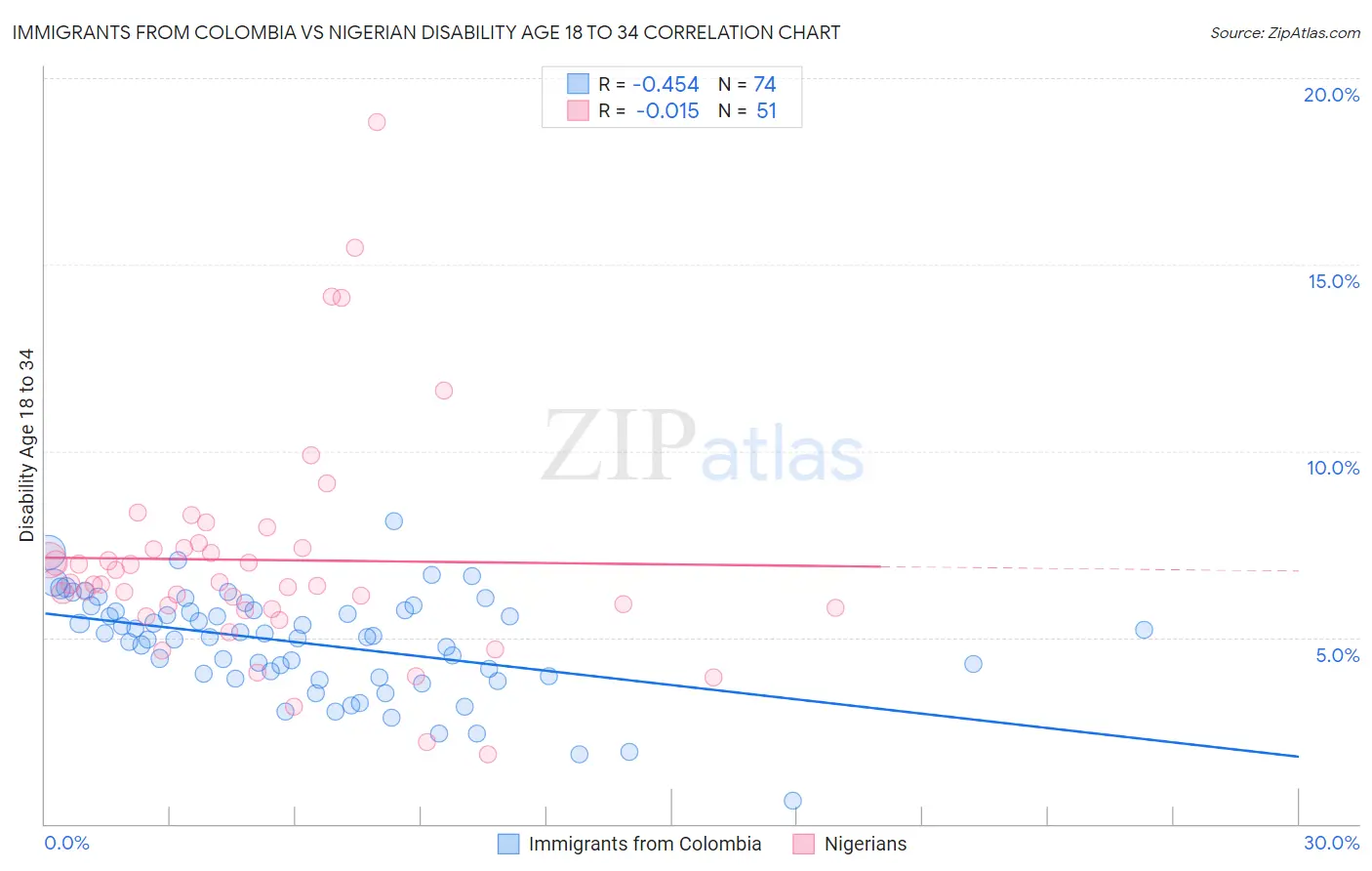 Immigrants from Colombia vs Nigerian Disability Age 18 to 34