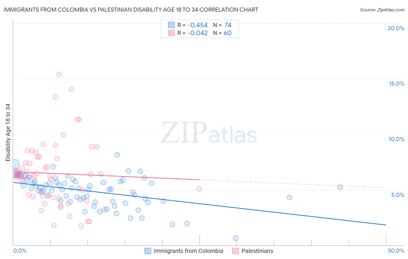 Immigrants from Colombia vs Palestinian Disability Age 18 to 34