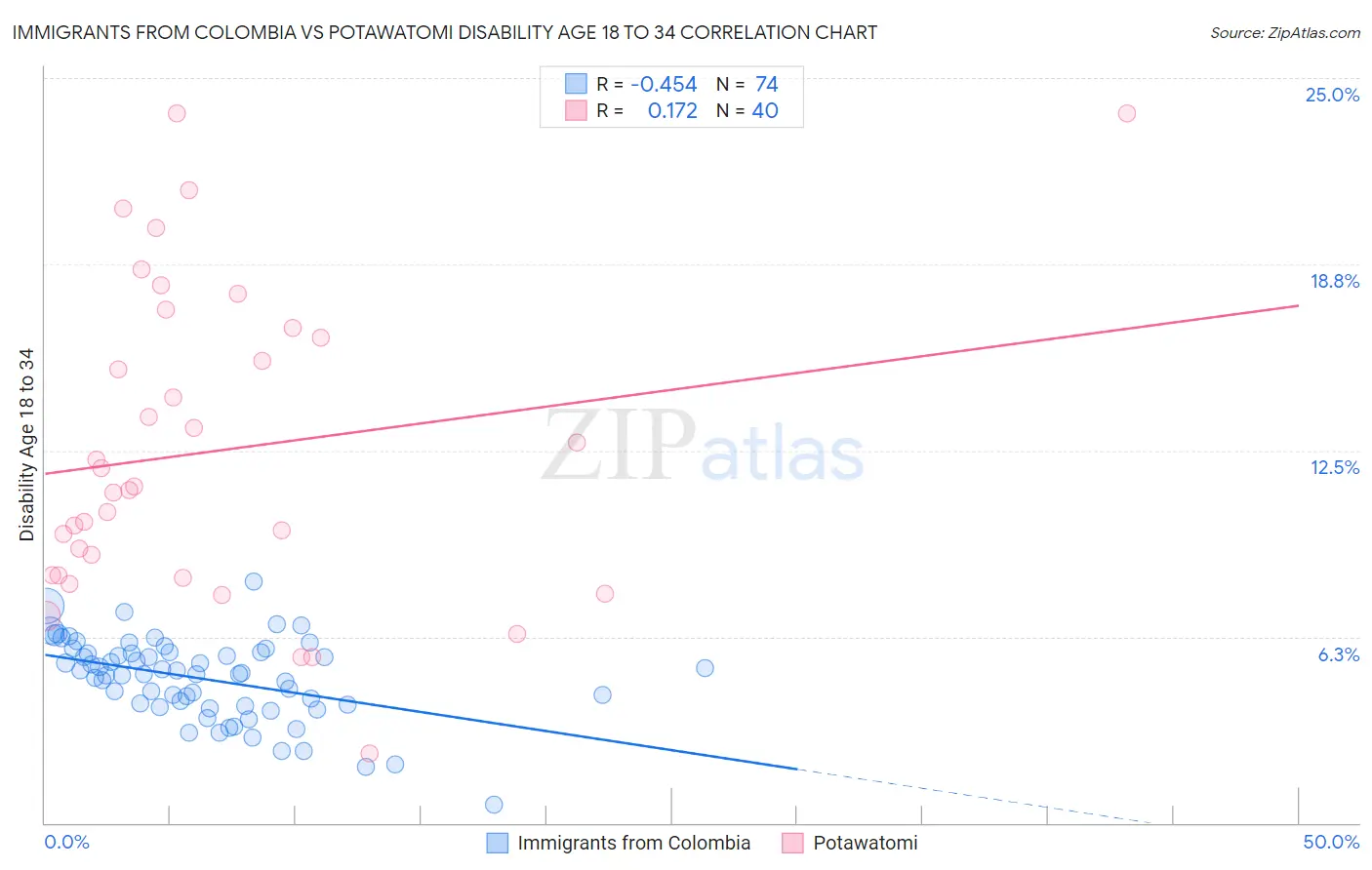 Immigrants from Colombia vs Potawatomi Disability Age 18 to 34
