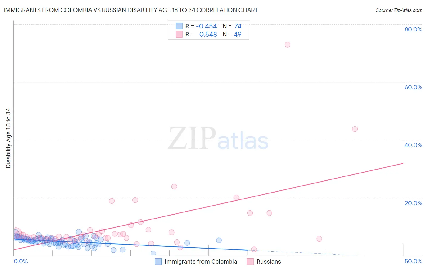 Immigrants from Colombia vs Russian Disability Age 18 to 34