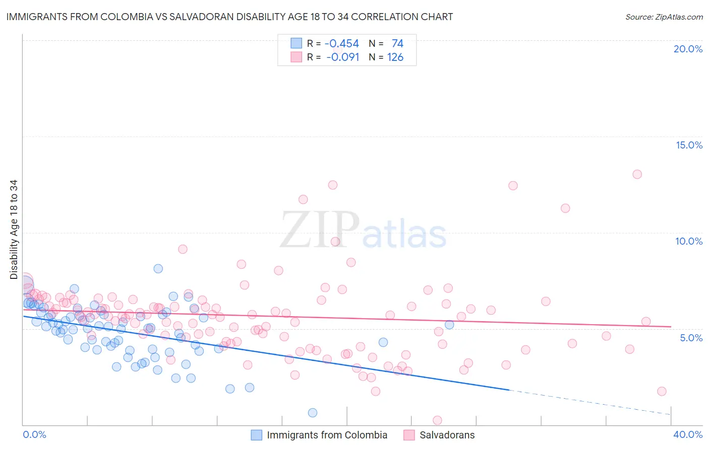 Immigrants from Colombia vs Salvadoran Disability Age 18 to 34