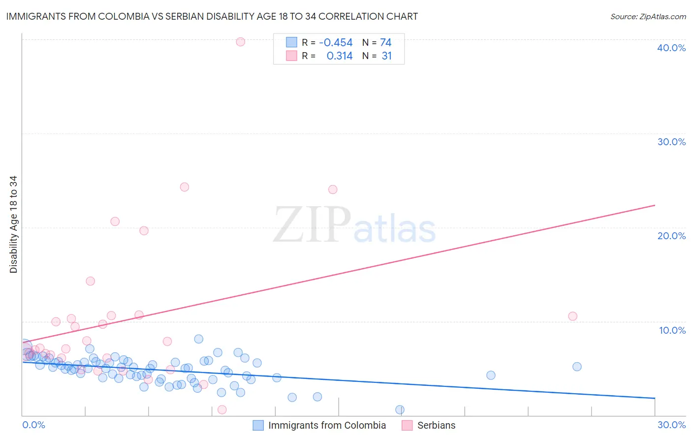 Immigrants from Colombia vs Serbian Disability Age 18 to 34