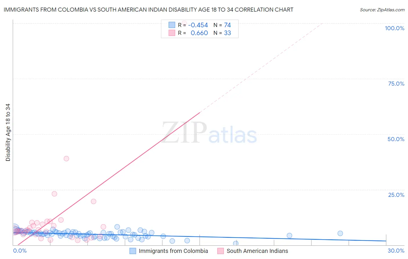 Immigrants from Colombia vs South American Indian Disability Age 18 to 34