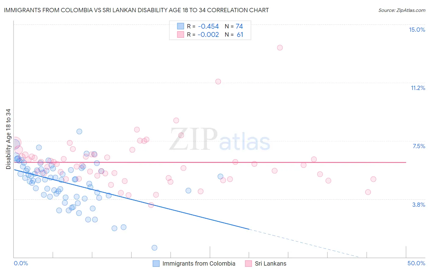 Immigrants from Colombia vs Sri Lankan Disability Age 18 to 34