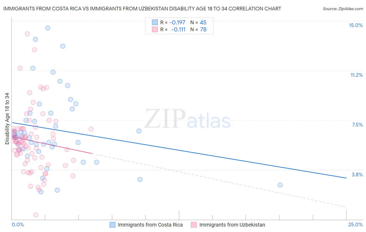 Immigrants from Costa Rica vs Immigrants from Uzbekistan Disability Age 18 to 34