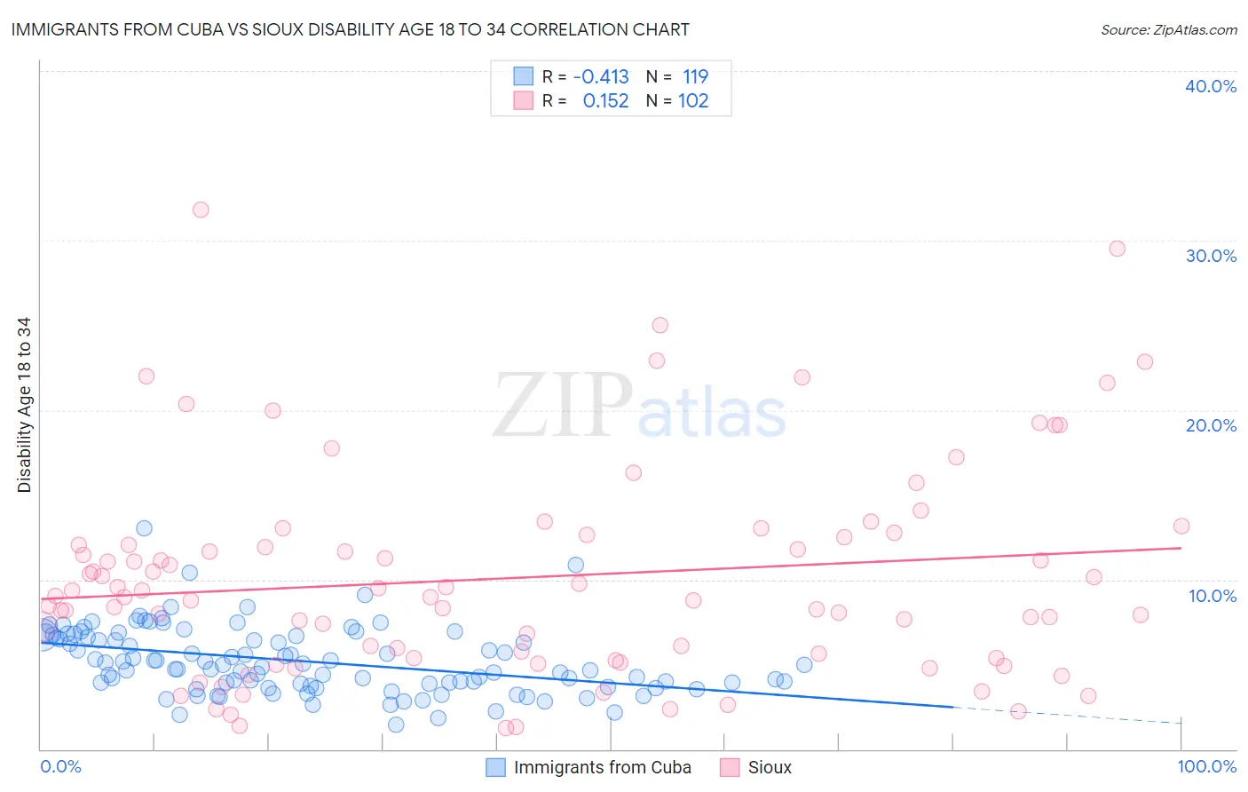 Immigrants from Cuba vs Sioux Disability Age 18 to 34