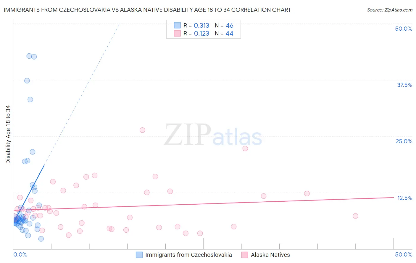 Immigrants from Czechoslovakia vs Alaska Native Disability Age 18 to 34