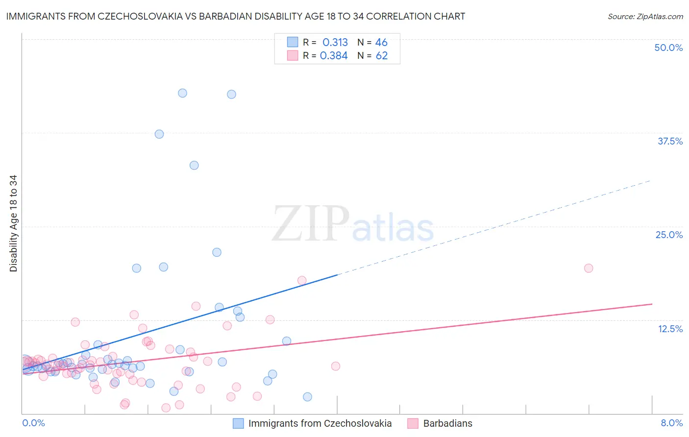 Immigrants from Czechoslovakia vs Barbadian Disability Age 18 to 34