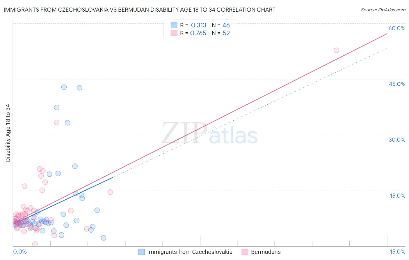 Immigrants from Czechoslovakia vs Bermudan Disability Age 18 to 34