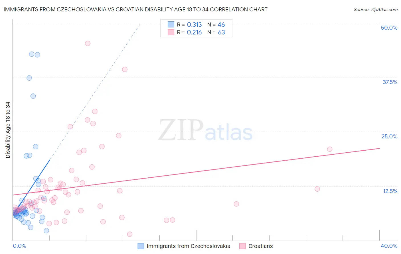 Immigrants from Czechoslovakia vs Croatian Disability Age 18 to 34