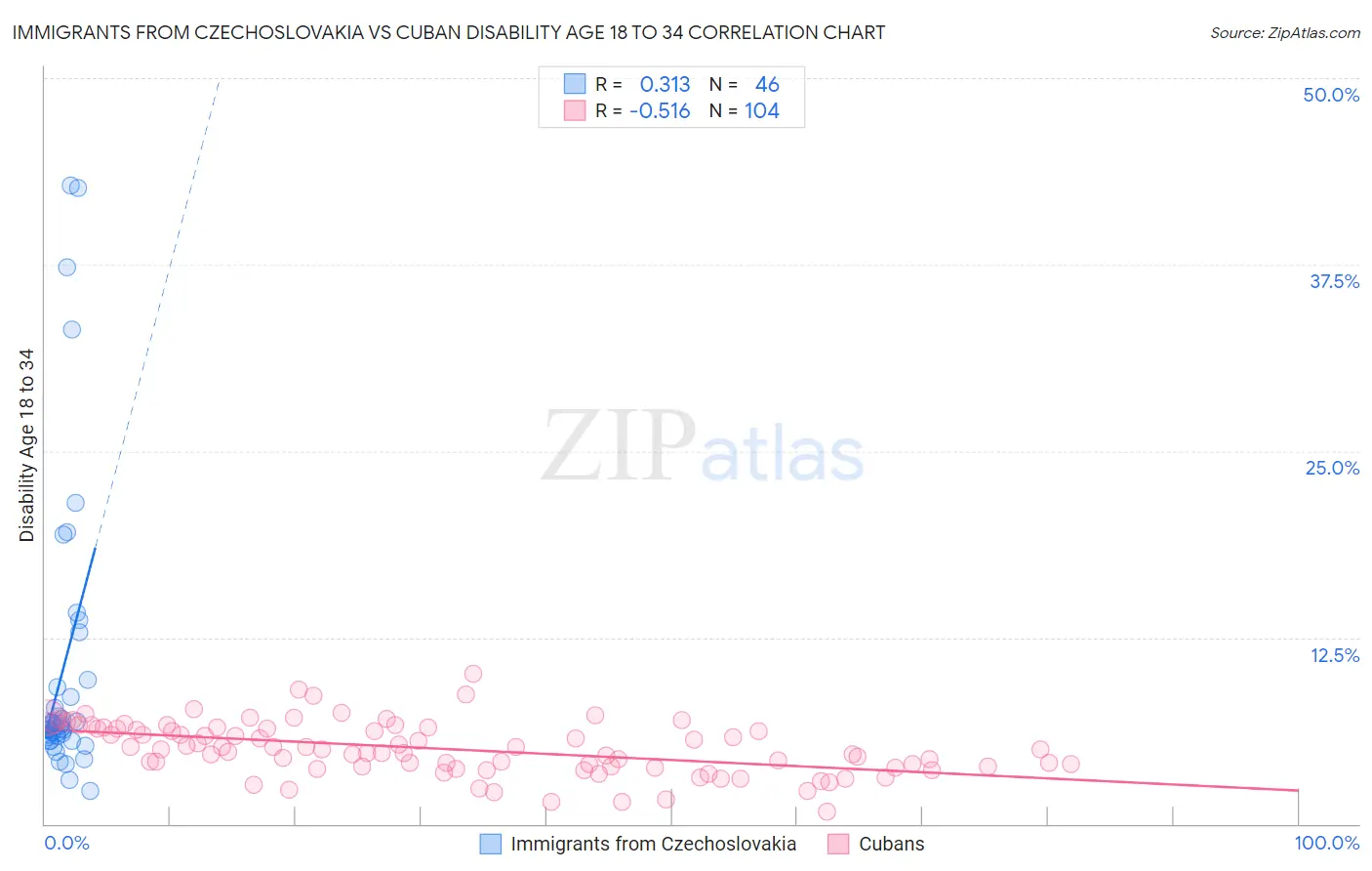 Immigrants from Czechoslovakia vs Cuban Disability Age 18 to 34