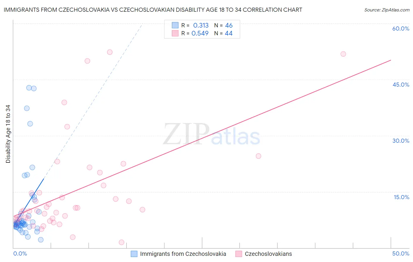 Immigrants from Czechoslovakia vs Czechoslovakian Disability Age 18 to 34