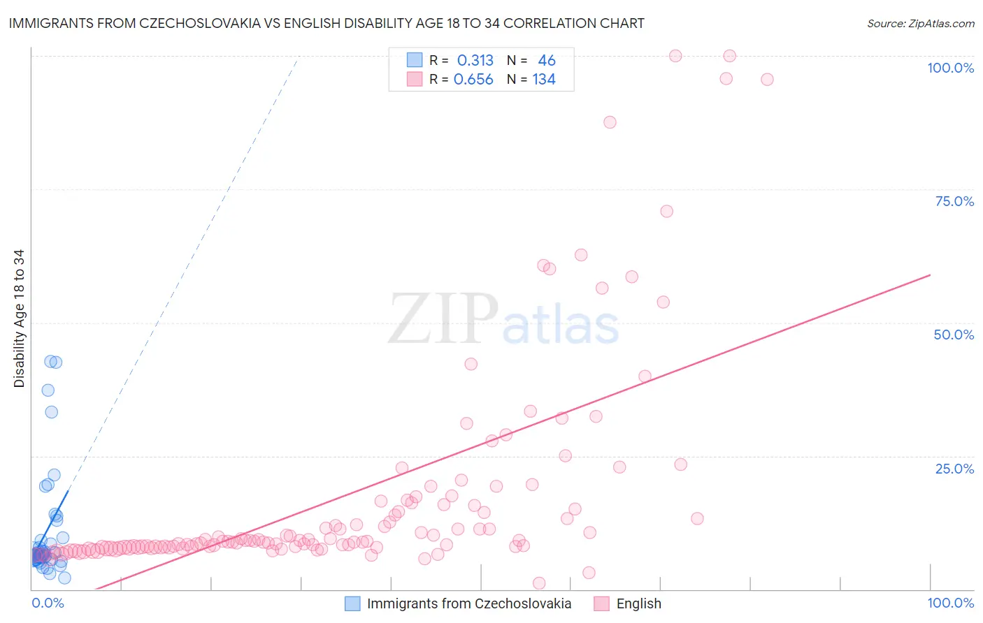 Immigrants from Czechoslovakia vs English Disability Age 18 to 34