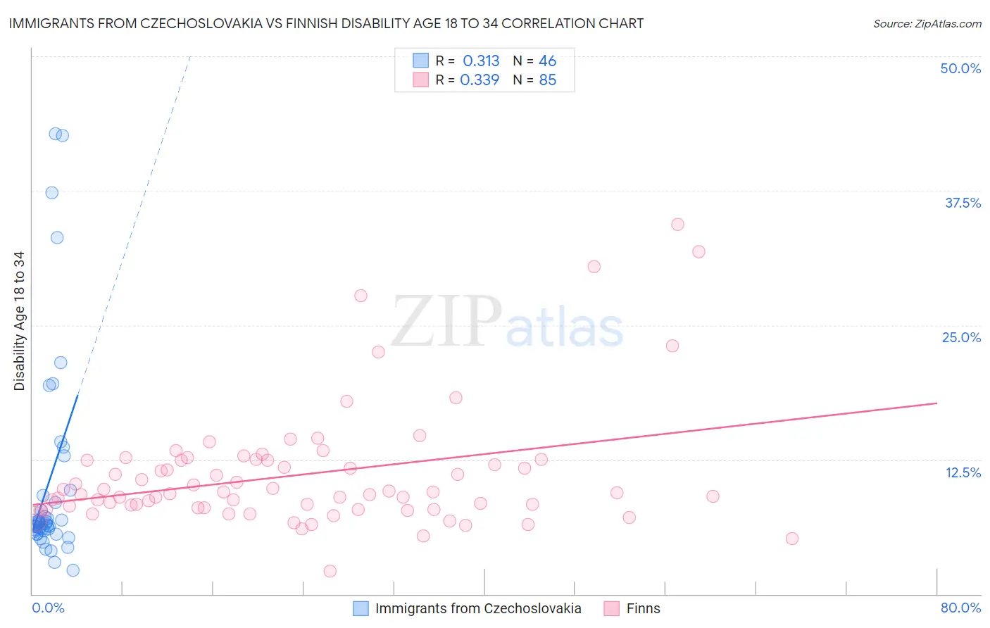 Immigrants from Czechoslovakia vs Finnish Disability Age 18 to 34