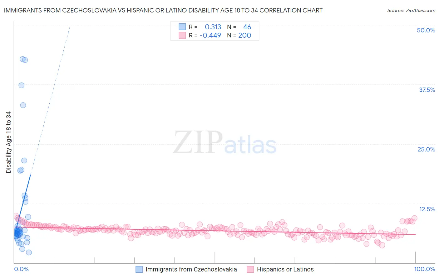 Immigrants from Czechoslovakia vs Hispanic or Latino Disability Age 18 to 34