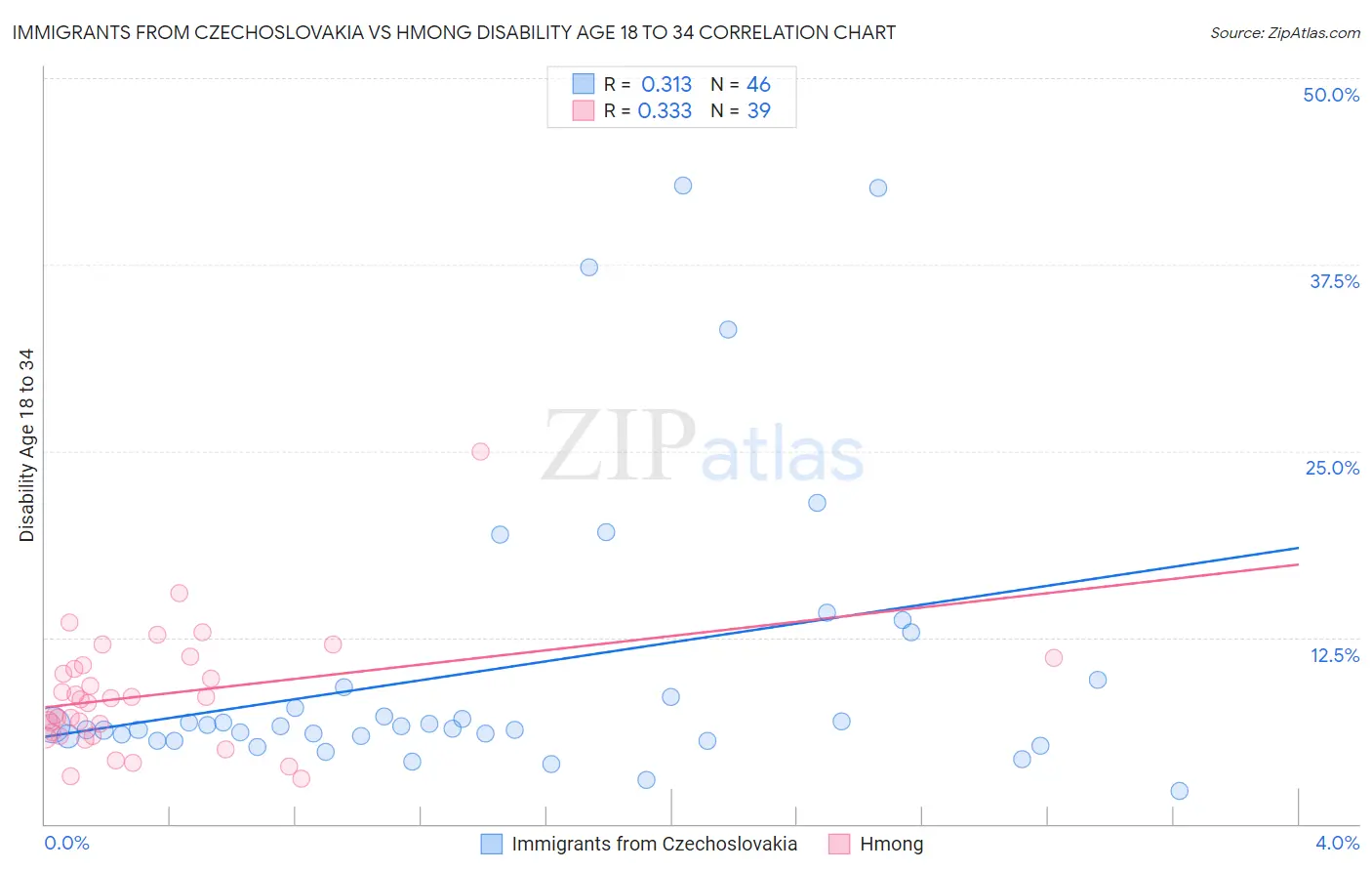 Immigrants from Czechoslovakia vs Hmong Disability Age 18 to 34