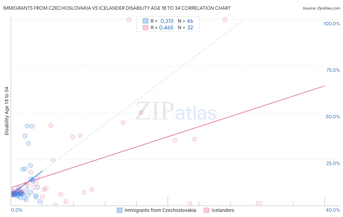 Immigrants from Czechoslovakia vs Icelander Disability Age 18 to 34