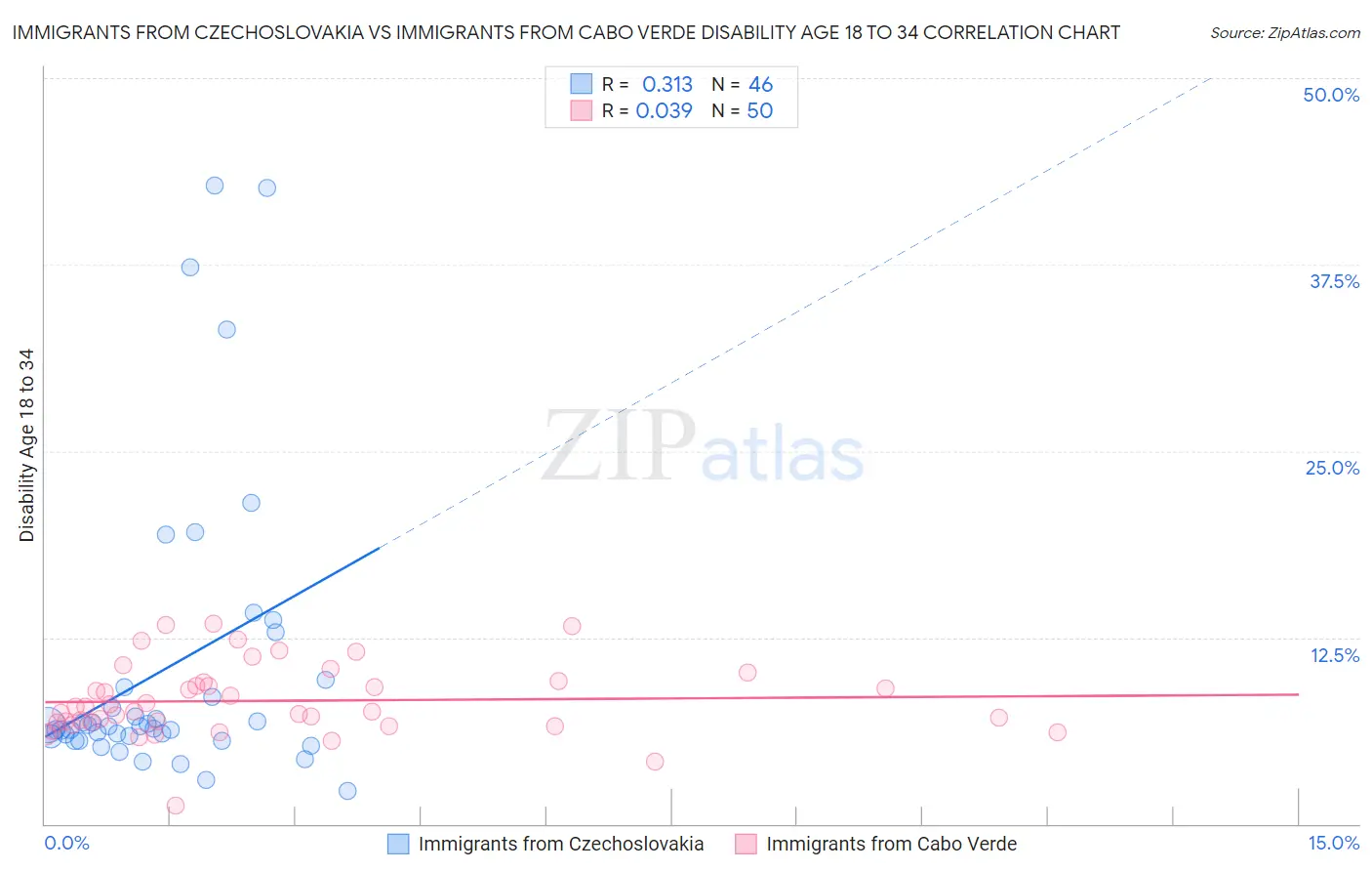 Immigrants from Czechoslovakia vs Immigrants from Cabo Verde Disability Age 18 to 34