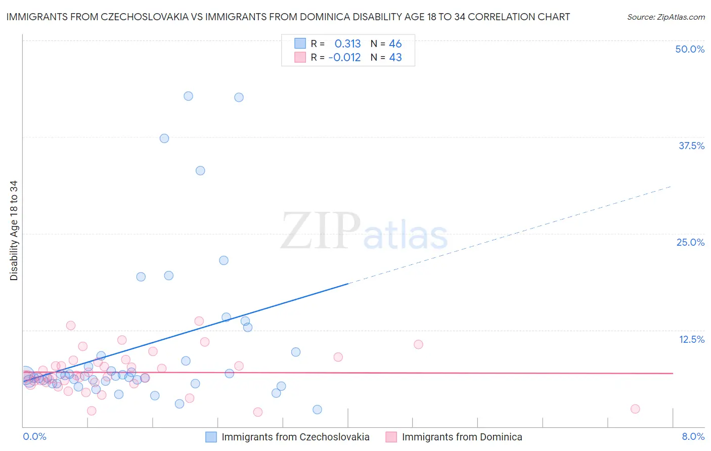 Immigrants from Czechoslovakia vs Immigrants from Dominica Disability Age 18 to 34