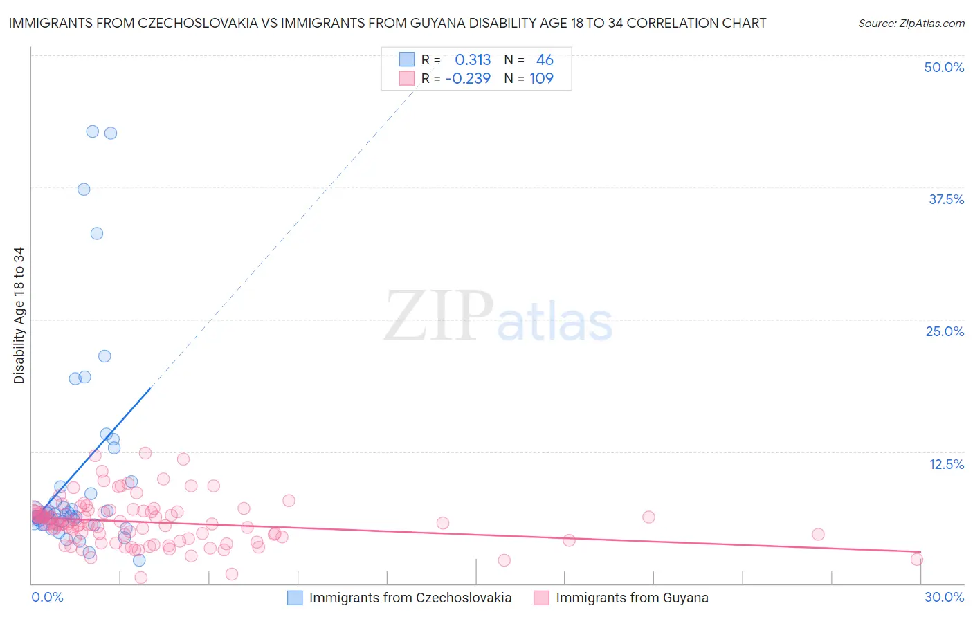 Immigrants from Czechoslovakia vs Immigrants from Guyana Disability Age 18 to 34