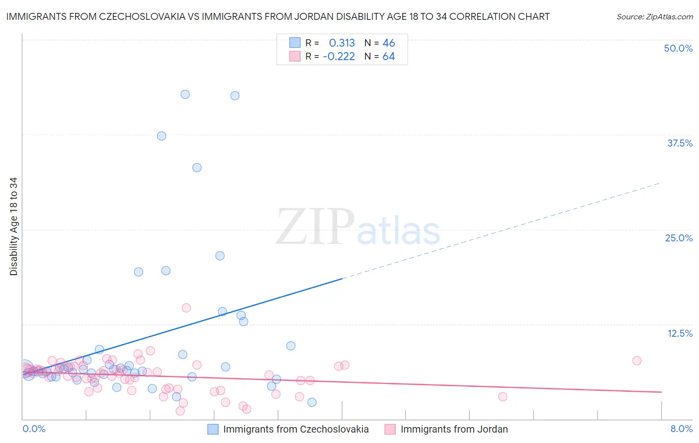 Immigrants from Czechoslovakia vs Immigrants from Jordan Disability Age 18 to 34