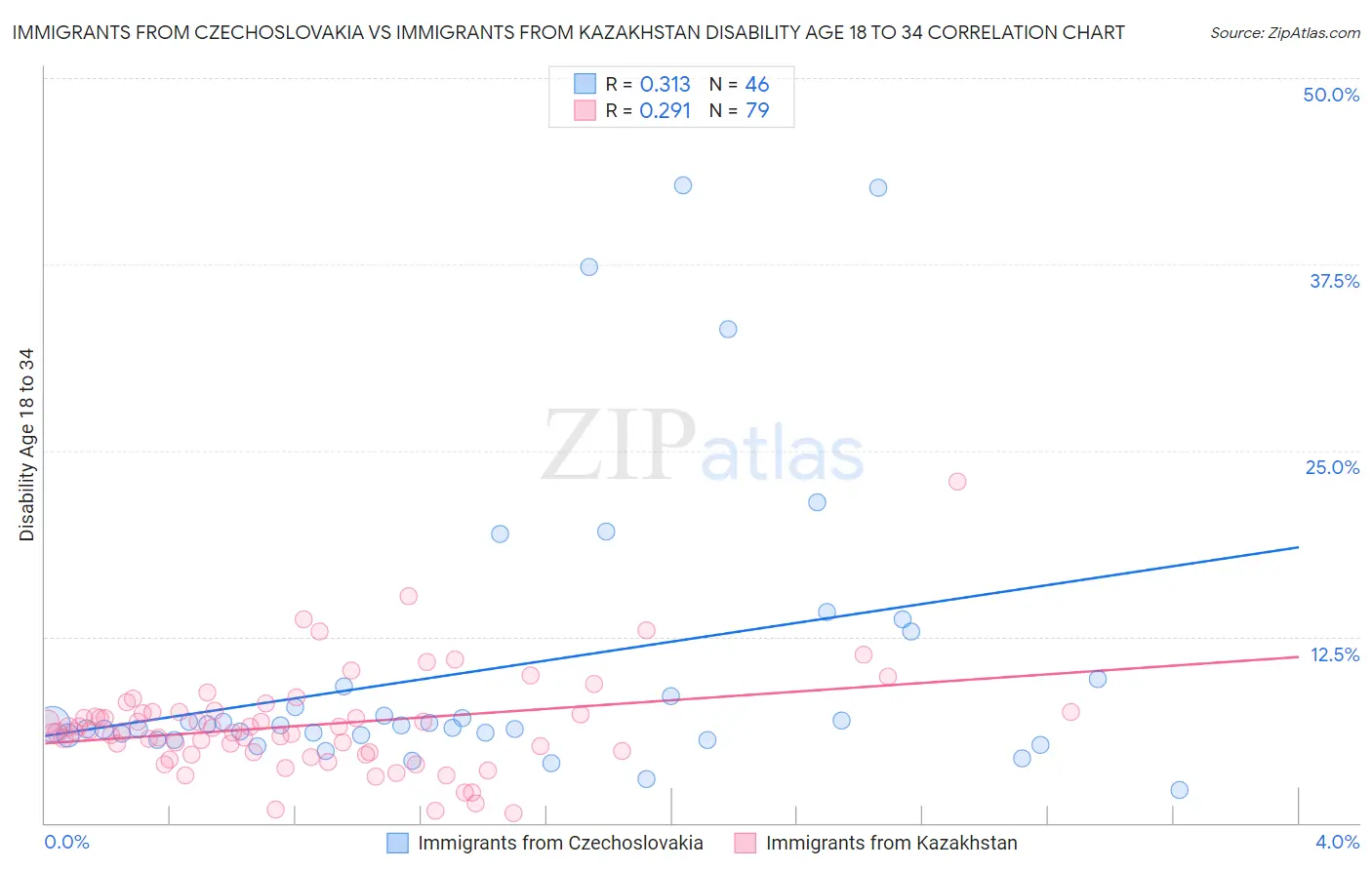 Immigrants from Czechoslovakia vs Immigrants from Kazakhstan Disability Age 18 to 34