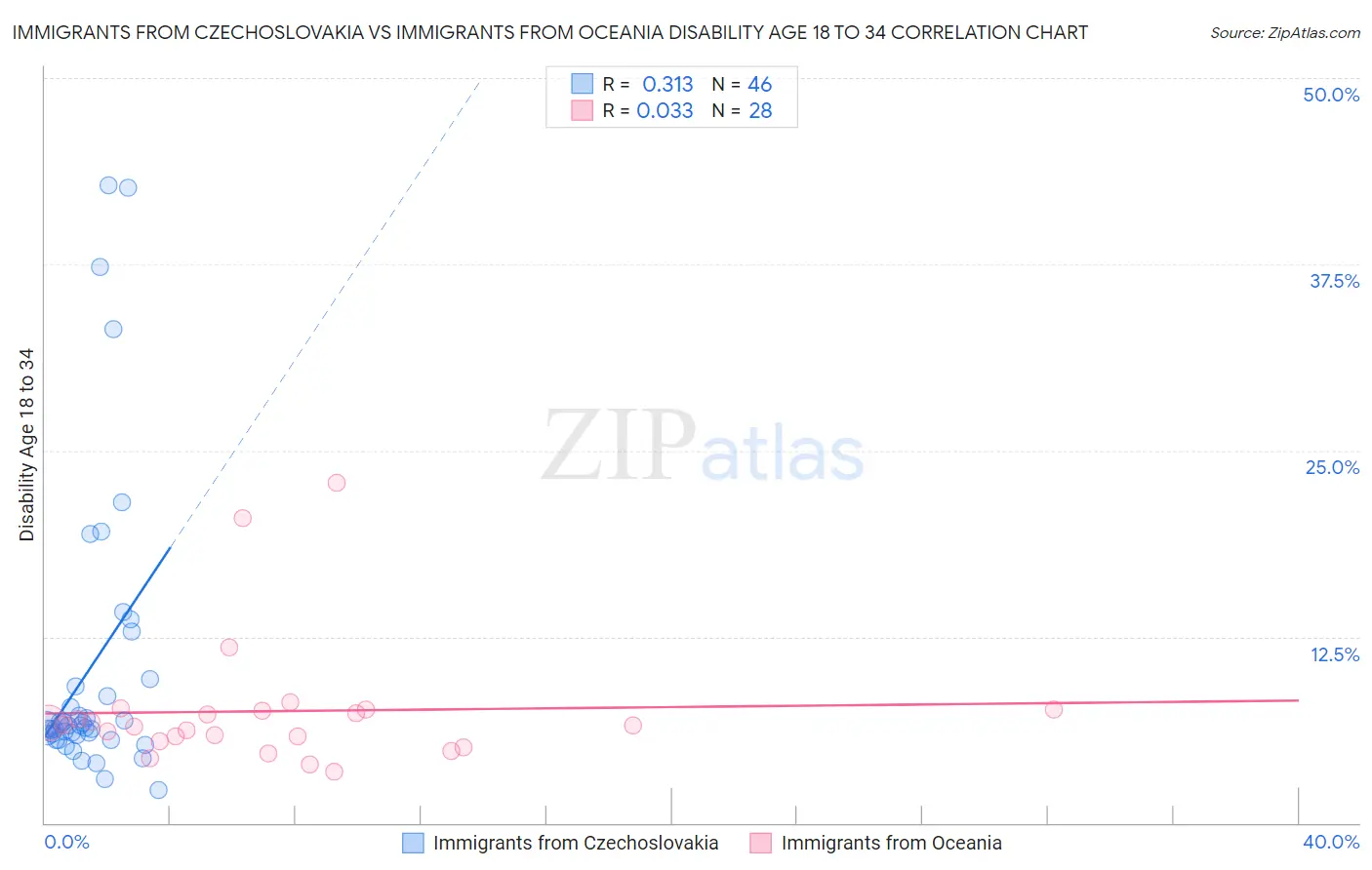 Immigrants from Czechoslovakia vs Immigrants from Oceania Disability Age 18 to 34