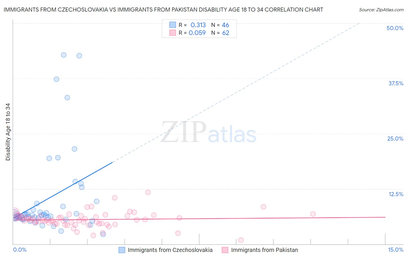 Immigrants from Czechoslovakia vs Immigrants from Pakistan Disability Age 18 to 34