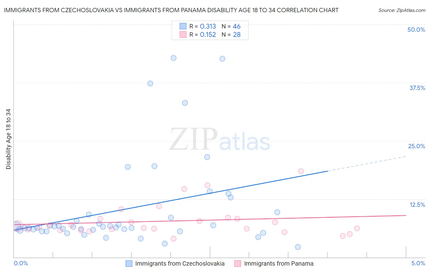 Immigrants from Czechoslovakia vs Immigrants from Panama Disability Age 18 to 34