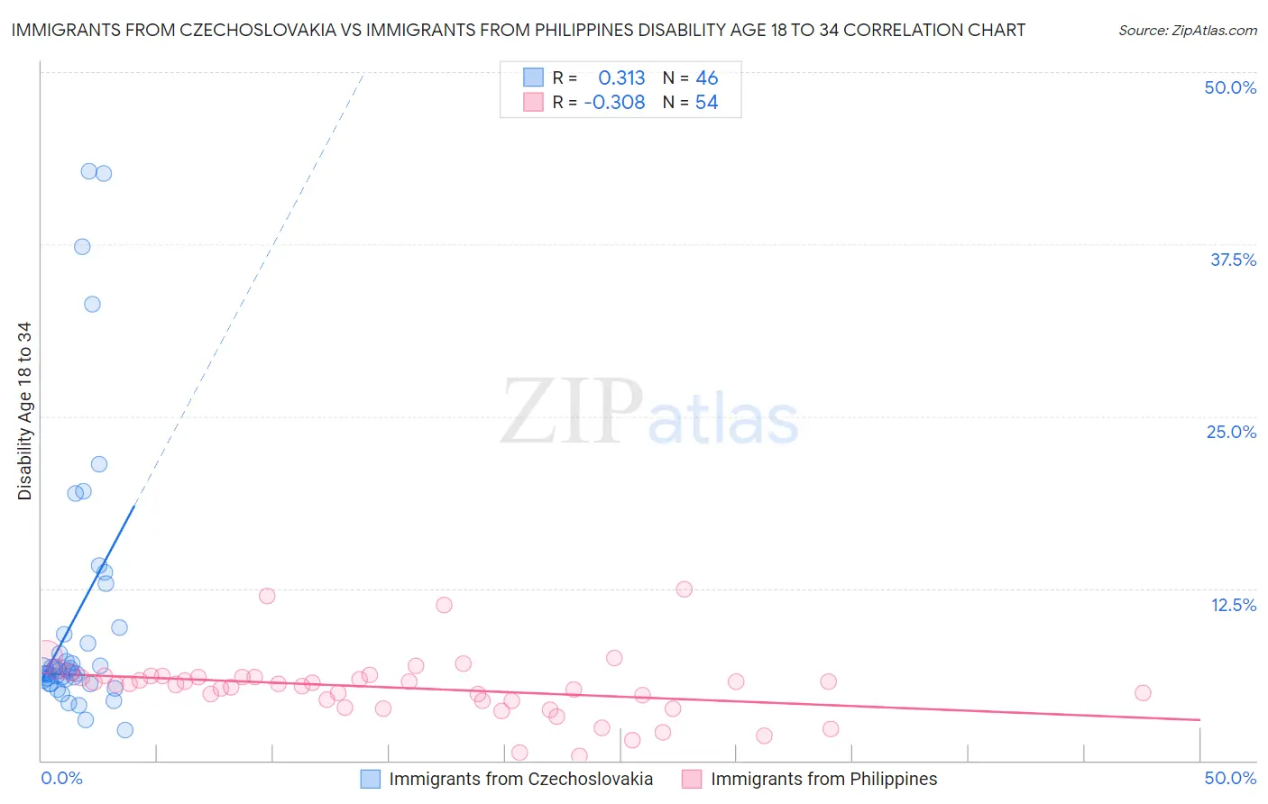 Immigrants from Czechoslovakia vs Immigrants from Philippines Disability Age 18 to 34