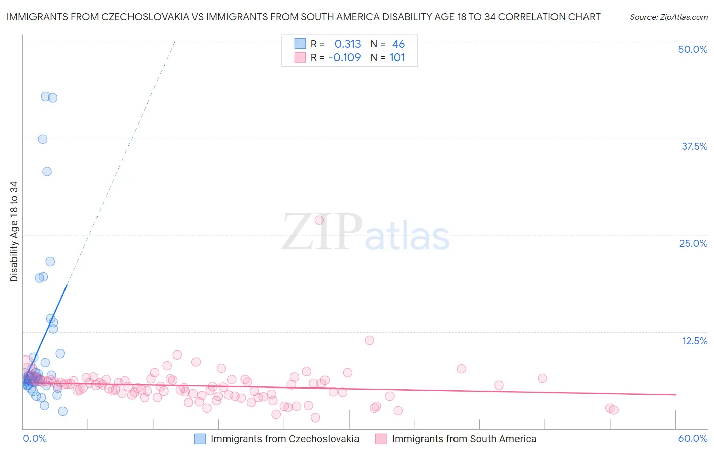Immigrants from Czechoslovakia vs Immigrants from South America Disability Age 18 to 34