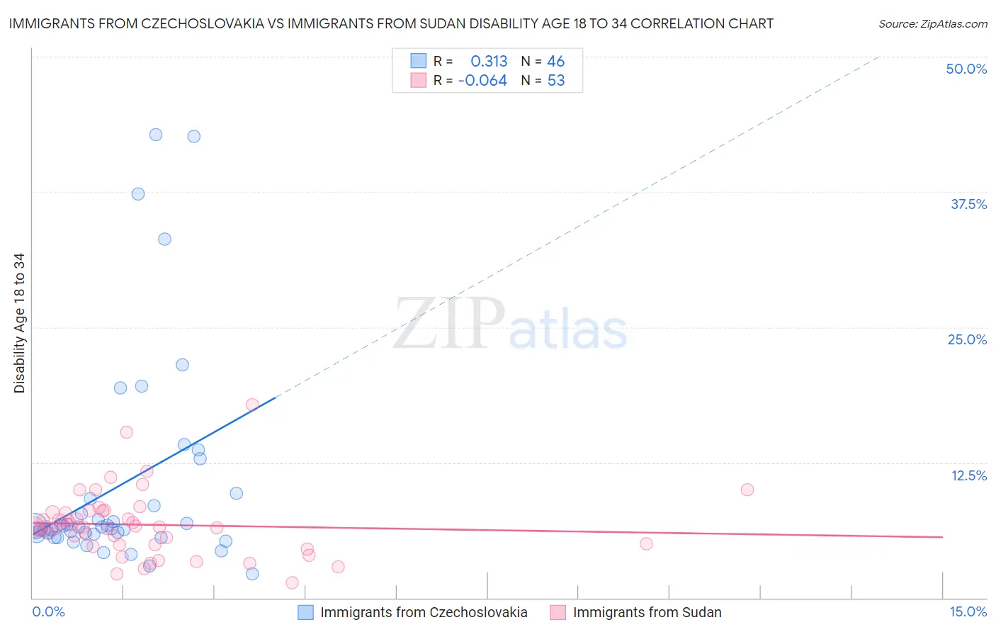 Immigrants from Czechoslovakia vs Immigrants from Sudan Disability Age 18 to 34