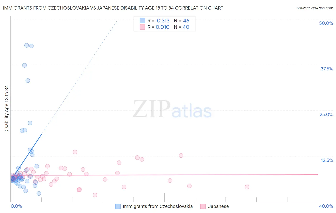 Immigrants from Czechoslovakia vs Japanese Disability Age 18 to 34