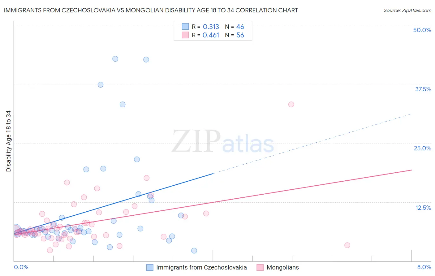 Immigrants from Czechoslovakia vs Mongolian Disability Age 18 to 34