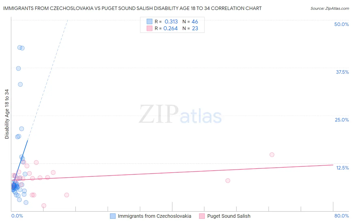 Immigrants from Czechoslovakia vs Puget Sound Salish Disability Age 18 to 34