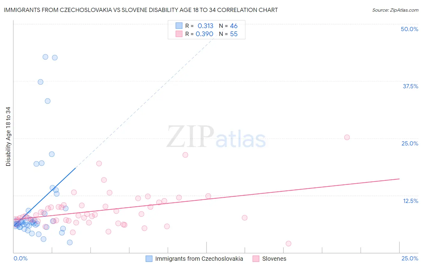 Immigrants from Czechoslovakia vs Slovene Disability Age 18 to 34