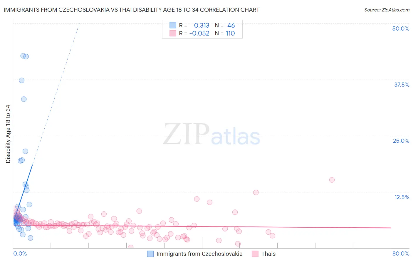 Immigrants from Czechoslovakia vs Thai Disability Age 18 to 34