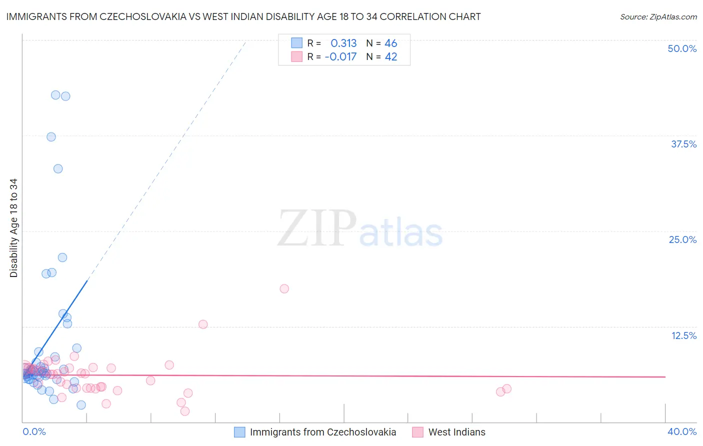 Immigrants from Czechoslovakia vs West Indian Disability Age 18 to 34