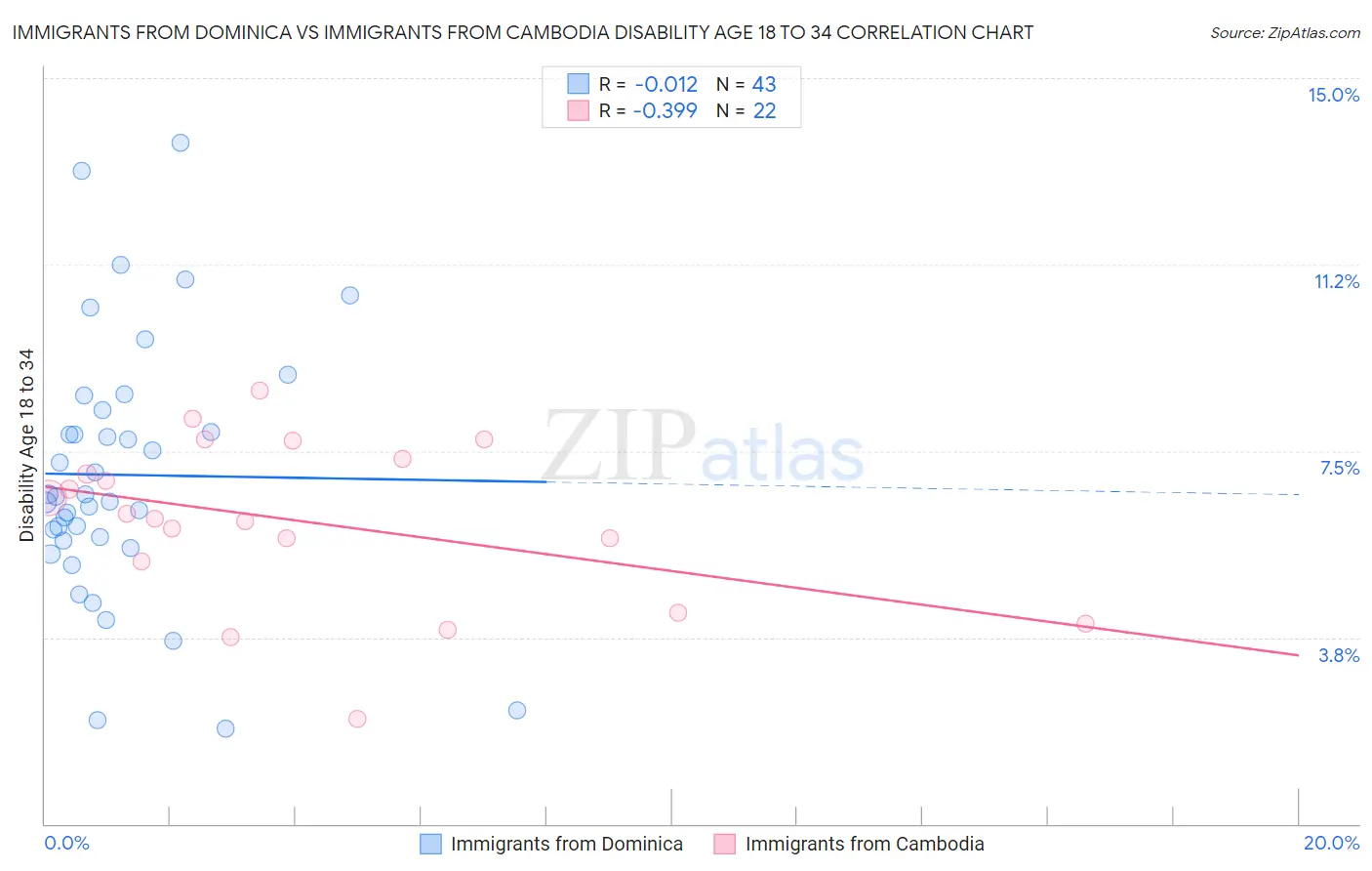 Immigrants from Dominica vs Immigrants from Cambodia Disability Age 18 to 34