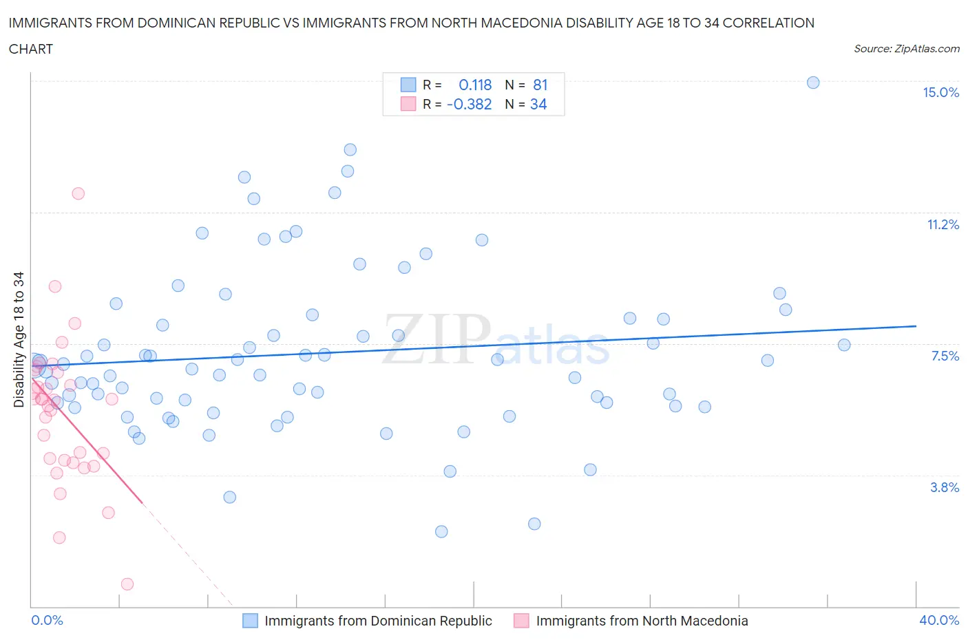 Immigrants from Dominican Republic vs Immigrants from North Macedonia Disability Age 18 to 34