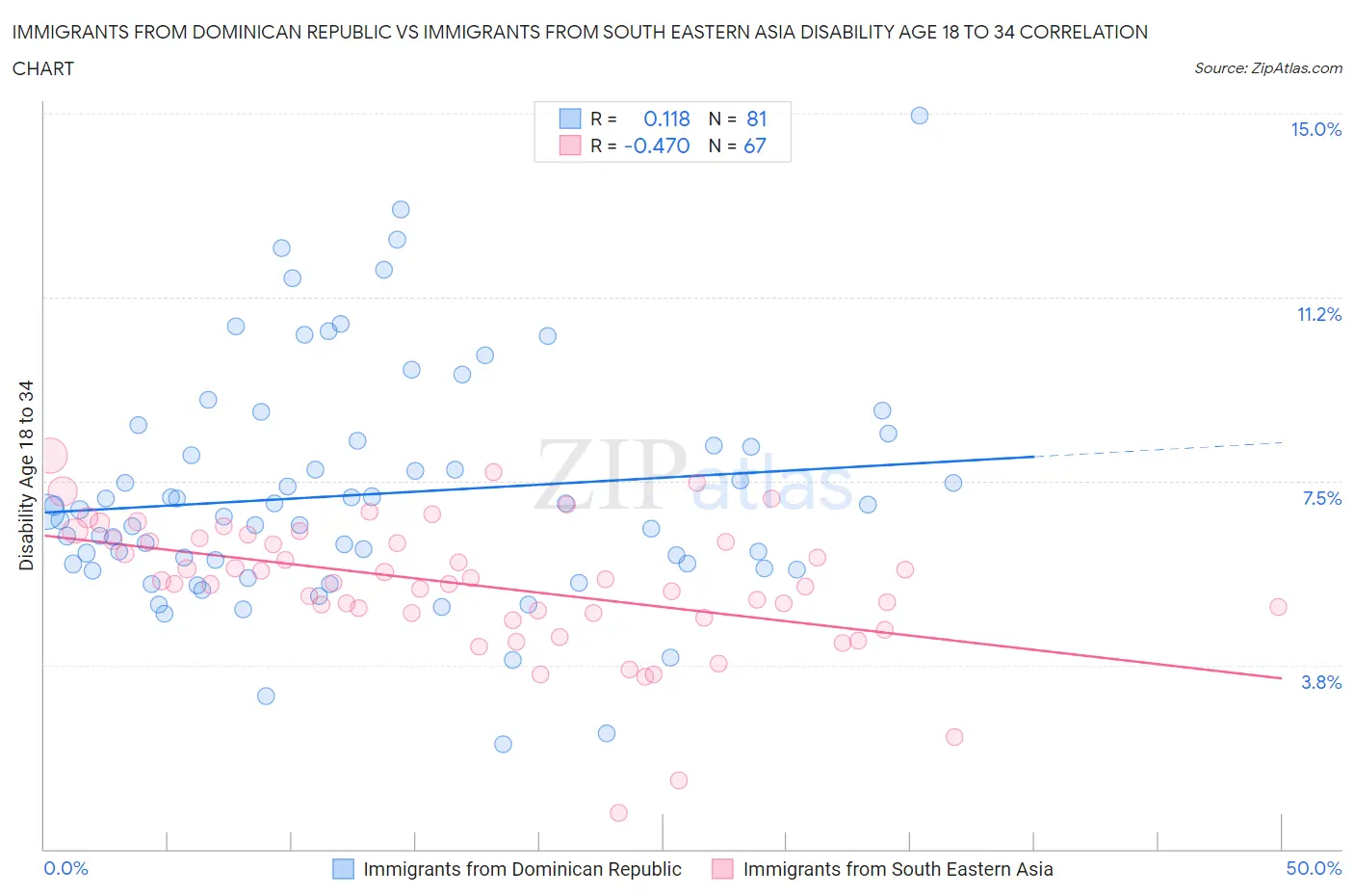 Immigrants from Dominican Republic vs Immigrants from South Eastern Asia Disability Age 18 to 34