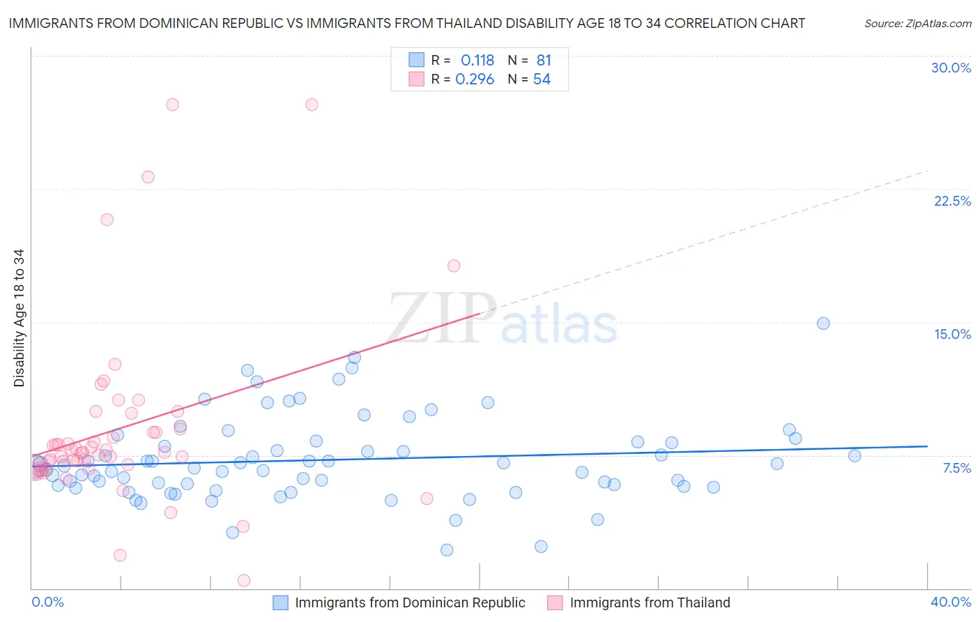 Immigrants from Dominican Republic vs Immigrants from Thailand Disability Age 18 to 34