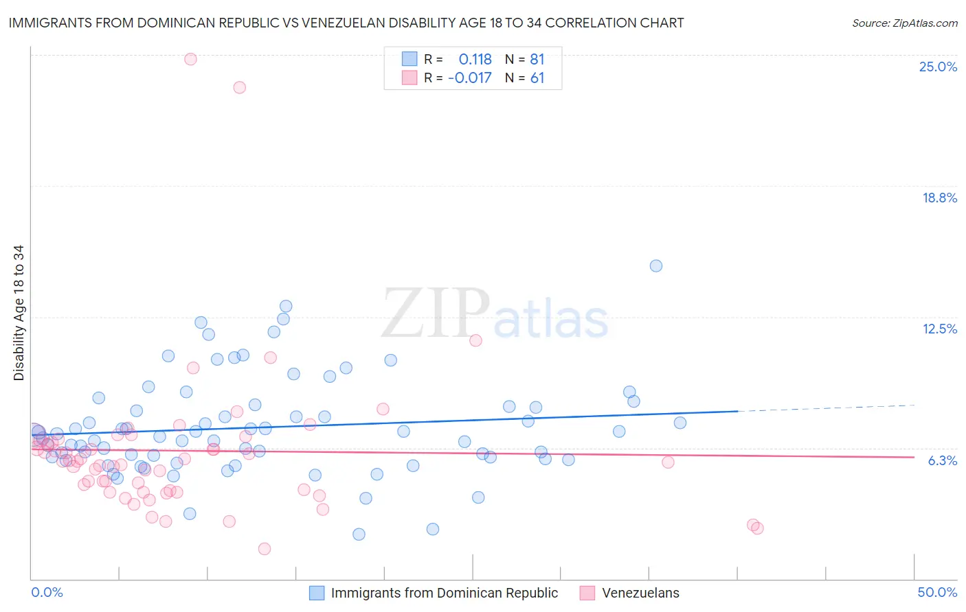 Immigrants from Dominican Republic vs Venezuelan Disability Age 18 to 34