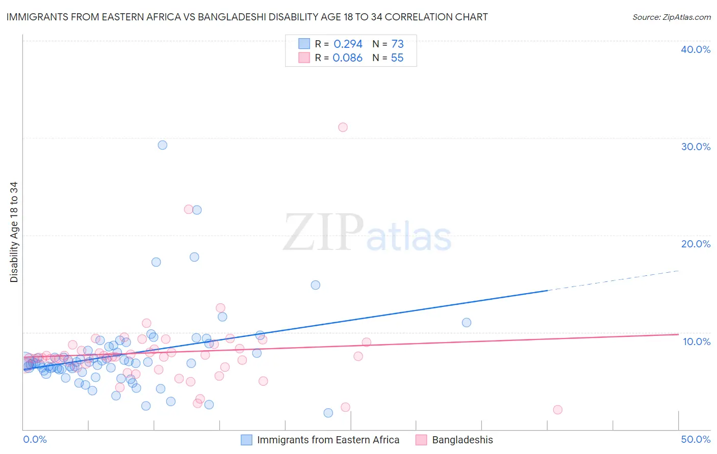 Immigrants from Eastern Africa vs Bangladeshi Disability Age 18 to 34