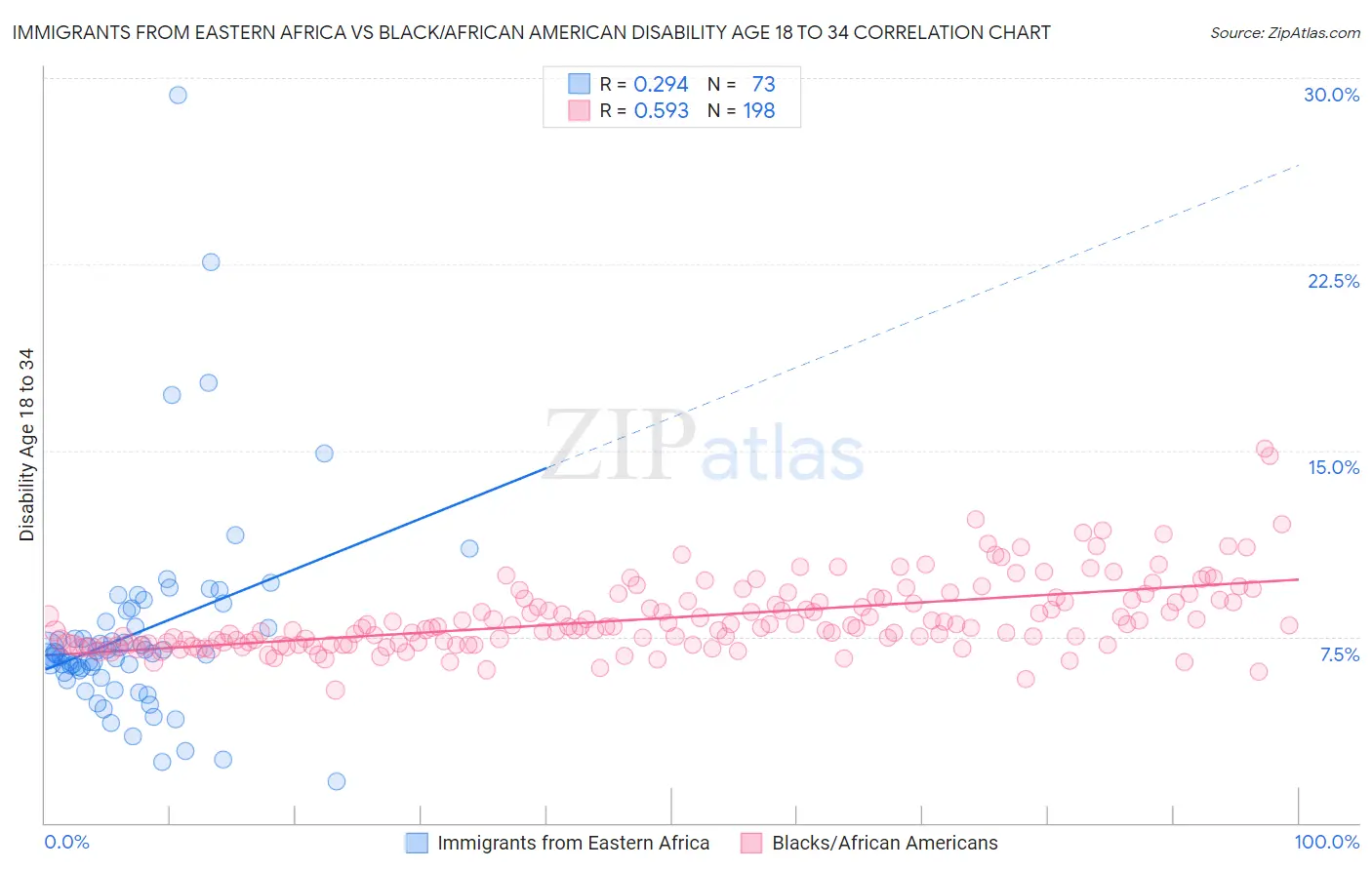 Immigrants from Eastern Africa vs Black/African American Disability Age 18 to 34