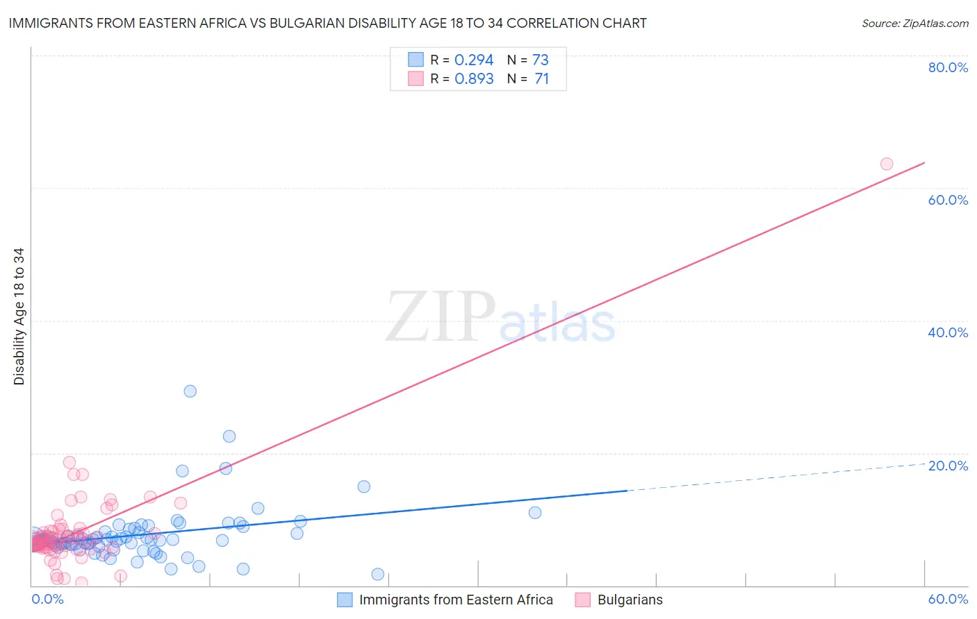 Immigrants from Eastern Africa vs Bulgarian Disability Age 18 to 34