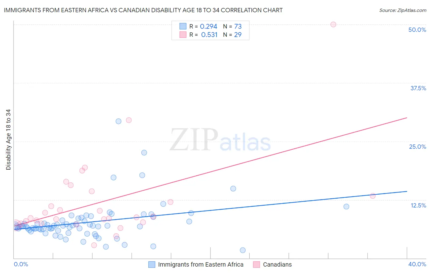 Immigrants from Eastern Africa vs Canadian Disability Age 18 to 34