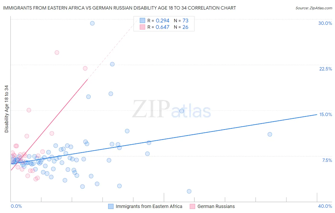 Immigrants from Eastern Africa vs German Russian Disability Age 18 to 34