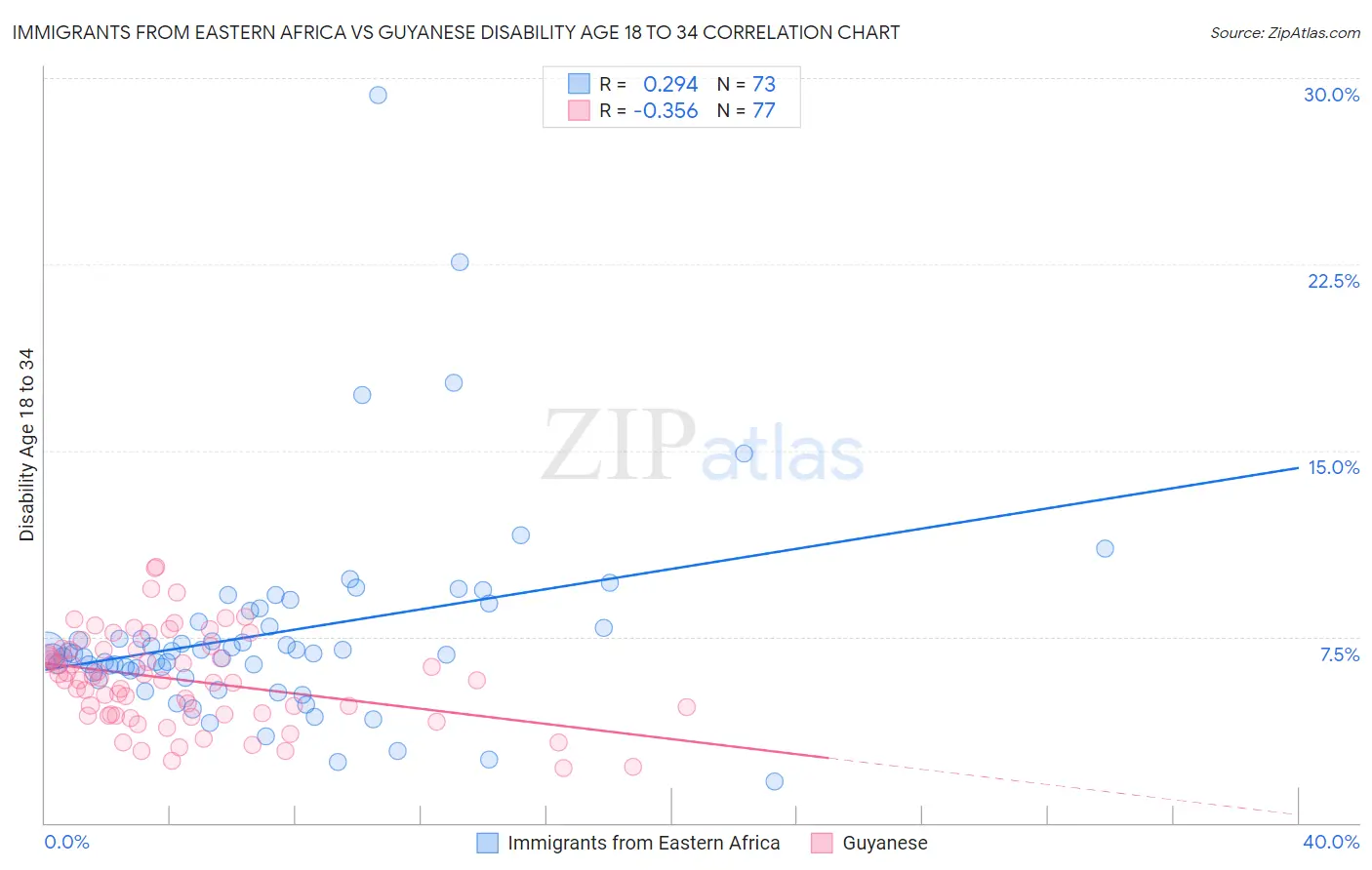 Immigrants from Eastern Africa vs Guyanese Disability Age 18 to 34